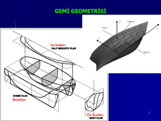 GEMİ GEOMETRİSİ




                Su hatları




Batoklar


    6/25/2010                Sevilay CAN         2
                                   En kesitler
 