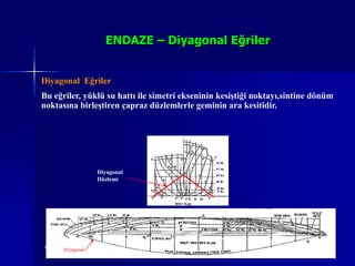 ENDAZE – Diyagonal Eğriler


Diyagonal Eğriler
Bu eğriler, yüklü su hattı ile simetri ekseninin kesiştiği noktayı,sintine dönüm
noktasına birleştiren çapraz düzlemlerle geminin ara kesitidir.




                     Diyagonal
                     Düzlemi




 6/25/2010
         Diyagonal                   Sevilay CAN                              9
 