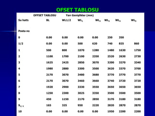 OFSET TABLOSU
             OFFSET TABLOSU      Yarı Genişlikler (mm)
Su hattı            BL         WL1/2     WL1             WL2   WL3     WL4      WL5



Posta no

0                   0.00       0.00      0.00          0.00     250      350

1/2                 0.00       0.00      500           620      740      825     860

1                   500        800       1070          1280     1480     1630    1750

2                   1100       1700      2100          2350     2520     2630    2730

3                   1625       2425      2850          3070     3200     3270    3340

4                   1980       2880      3300          3500     3620     3370    3700

5                   2170       3070      3480          3680     3770     3770    3770

6                   2170       3070      3460          3660     3740     3720    3720

7                   1920       2900      3330          3550     3650     3650    3650

8                   1250       2300      3025          3350     3500     3500    3500

9                   450        1150      2170          2850     3170     3180    3180

91/ 2               165        325       950           2220     2820     2870    2870
 6/25/2010                               Sevilay CAN                                    11
10                  0.00       0.00      0.00          0.00     1950     2200    2200
 