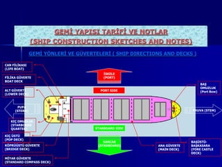 GEMİ YAPISI TARİFİ VE NOTLAR
               (SHIP CONSTRUCTION SKETCHES AND NOTES)
               GEMĠ YÖNLERĠ VE GÜVERTELERĠ ( SHIP DIRECTIONS AND DECKS )

CAN FĠLĠKASI
(LIFE BOAT)

FĠLĠKA GÜVERTE
BOAT DECK
                                                                            BAġ
                                                                            OMUZLUK
ALT GÜVERTE                            PORT SIDE                            (Port Bow)
(LOWER DECK)




                                                                        PRUVA (STEM)


   KIÇ OMUZLUK
   (STARBOARD
   QUARTER)                          STARBOARD SIDE

KIÇ ÜSTÜ
(POP DECK)
                                                                        BAġÜSTÜ-
KÖPRÜÜSTÜ GÜVERTE                                         ANA GÜVERTE   BAġKASARA
(BRIDGE DECK)                                             (MAĠN DECK)   (FORE CASTLE
                                                                        DECK)
MĠYAR GÜVERTE
(STANDARD COMPASS DECK)
 