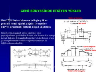 GEMĠ BÜNYESĠNDE ETKĠYEN YÜKLER

                                                                  Sakin su konumu
Gemi üzerinde etkiyen en belirgin yükler
geminin kendi ağırlık dağılışı ile sephiye                                    BoĢ gemi

kuvveti arasındaki farktan doğan yüklerdir.

Ticaret gemileri değişik ambar yükleriyle seyir
yapacağından ve geminin her draft ve trim durumu için sephiye
kuvveti dağılımı değişeceğinden iki kuvvet dağılımının ortaya
çıkaracağı kesme kuvvetleri ve eğilme momentleri de
değişkenlik arz edecektir.
                                                                                    Ağırlık dağılımı

                                                                                      Sephiye eğrisi




            6/25/2010                               Sevilay CAN                            4


                                                                  KiriĢin deformasyonu
 