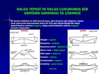 DALGA TEPESĠ VE DALGA ÇUKURUNDA BĠR
         GEMĠNĠN SARKMASI VE ÇÖKMESĠ

Bir gemiyi etkiliyen en kötü durum boyu, gemi boyuna eĢit dalganın, tepesi
veya çukurunda bulunmasıdır.Gemi bir kiriĢ gibi düĢünüldüğünde dalga
tepesindeyken sarkma-hogging, dalga çukurundayken çökme-sagging
durumu oluĢacaktır.
             SARKMA                                                   ÇÖKME




                              Weight – agırlık
                              Buoyancy – sephiye
                              Buoyancy curve - sephiye eğrisi
                              Wave crest – dalga tepesi
                              Still water – sakin su
                              Tension – çekme
                              Compression – basma
                              Amidship – gemi ortası

 6/25/2010                             Sevilay CAN                            6
 
