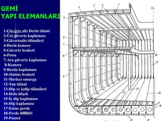 GEMĠ
YAPI ELEMANLARI

1-Güverte altı Derin tülani
2-Üst güverte kaplaması
3-Güvertealtı tülanileri
4-Derin kemere
5-Güverte braketi
6-Posta
7-Ara güverte kaplaması
 8-Kemere
9-Borda kaplaması
10-Sintine braketi
11-Merkez omurga
12-Yan tülani
13-Dip ve içdip tülanileri
14-Dolu döşek
15-İç dip kaplaması
16-Dip kaplaması
17-Enine perde
          6/25/2010           Sevilay CAN   11
18-Perde stifneri
19-Puntel
 