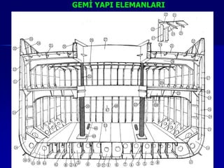 GEMĠ YAPI ELEMANLARI




6/25/2010           Sevilay CAN    12
 