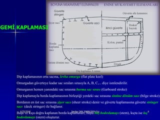 GEMİ KAPLAMASI




    Dip kaplamasının orta sacına, levha omurga (flat plate keel)
    Omurgadan güverteye kadar sac sıraları sırasıyla A, B, C,... diye ismlendirilir.
    Omurganın hemen yanındaki sac sırasına burma sac sırası (Garboard stroke)
    Dip kaplamayla borda kaplamasının birleştiği yerdeki sac sırasına sintine dönüm sacı (bilge stroke);
    Bordanın en üst sac sırasına şiyer sacı (sheer stroke) denir ve güverte kaplamasına güverte stringer
    sacı (deck stringer) ile bağlanır.
    Başa ve kıça doğru kaplanan borda kaplamaları; başta baş bodoslamayı (stem), kıçta ise kıç 6
      6/25/2010                         Sevilay CAN 2008&2009 Güz

    bodoslamayı (stern) oluşturur.
 