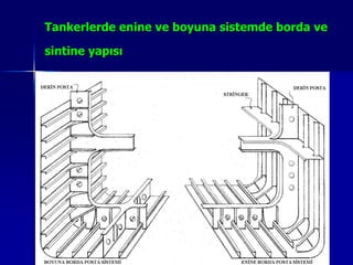 Tankerlerde enine ve boyuna sistemde borda ve

sintine yapısı




6/25/2010        Sevilay CAN 2008&2009 Güz   12
 