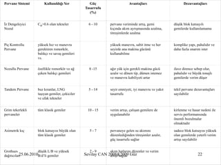 Pervane Sistemi         Kullanıldığı Yer           Güç                    Avantajları                     Dezavantajları
                                                 Tasarrufu
                                                    (%)


İz Dengeleyici      CB>0.6 olan tekneler           6 - 10    pervane veriminde artış, gemi          düşük blok katsayılı
Nozul                                                        kıçında akım ayrışmasında azalma,      gemilerde kullanılamama
                                                             titreşimlerde azalma


Piç Kontrollu       yüksek hız ve manevra                    yüksek manevra, sabit itme ve her      komplike yapı, pahalıdır ve
Pervane             gerektiren romorkör,                     seyirde ana makina gücünü              daha fazla onarım ister
                    balıkçı ve savaş gemileri                kullanabilme
                    vs.

Nozullu Pervane     özellikle romorkör ve ağ       8 -15     ağır yük için gerekli makina gücü      ilave dirence sebep olur,
                    çeken balıkçı gemileri                   azalır ve dönen tip, dümen istemez     pahalıdır ve büyük tonajlı
                                                             ve manevra kabiliyeti artar            gemilerde verim düşer


Tandem Pervane      buz kıranlar, LNG              5 - 14    seyir emniyeti, iyi manevra ve yakıt   tekil pervane dezavantajları
                    taşıyan gemiler, çekiciler               tasarrufu                              sayılabilir
                    ve ufak tekneler


Grim tekerlekli     tüm klasik gemiler            10 - 15    verim artışı, çalışan gemilere de      kirlenme ve hasar nedeni ile
pervaneler                                                   uygulanabilir                          servis performansında
                                                                                                    önemli bozulmalar
                                                                                                    olmaktadır

Asimetrik kıç       blok katsayısı büyük olan      5-7       pervaneye gelen su akımını             sadece blok katsayısı yüksek
                    tüm klasik gemiler                       düzenlediğinden titreşimler azalır,    olan gemilerde yeterli verim
                                                             güç tasarrufu sağlar                   artışı sayılabilir


Grothues             düşük L/B ve yüksek           2-9       akım hatlarını düzenler ve verim
           25.06.2010B/d’li gemiler
dağıtıcıları                                     Sevilay CAN 2008&2009 Güz
                                                              artışı sağlar                                         22
 