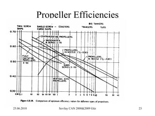 Propeller Efficiencies
                 Comparison




25.06.2010         Sevilay CAN 2008&2009 Güz   23
 