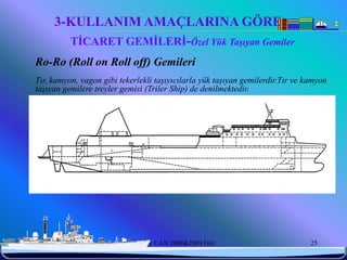 3-KULLANIM AMAÇLARINA GÖRE
          TİCARET GEMİLERİ-Özel Yük Taşıyan Gemiler
 Ro-Ro (Roll on Roll off) Gemileri
 Tır, kamyon, vagon gibi tekerlekli taşıyıcılarla yük taşıyan gemilerdir.Tır ve kamyon
 taşıyan gemilere treyler gemisi (Triler Ship) de denilmektedir.




6/25/2010                    Sevilay CAN 2008&2009 Güz                           25
 