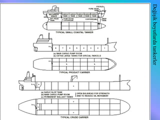 Değişik boyutlarda tankerler
6/25/2010   Sevilay CAN 2008&2009 Güz   31
 
