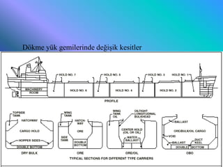 Dökme yük gemilerinde değişik kesitler




6/25/2010           Sevilay CAN 2008&2009 Güz   35
 