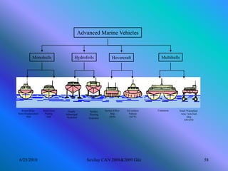 Advanced Marine Vehicles



            Monohulls                   Hydrofoils               Hovercraft                 Multihulls




   Round Bilge      Hard Chine     Deeply       Surface    Surface Effect   Air cushion   Catamaran   Small Waterplane
Semi-Displacement    Planing     Submerged      Piercing        Ship         Vehicle                   Area Twin Hull
      Hull             Hull       Hydrofoil                    (SES)          (ACV)                         Ship
                                               Hydrofoil
                                                                                                          SWATH




6/25/2010                                     Sevilay CAN 2008&2009 Güz                                                  58
 