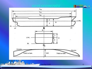 GEMİ GEOMETRİSİ




6/25/2010       Sevilay CAN   11
 