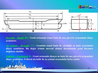 GEMİ GEOMETRİSİ




Derinlik – Depth (D) : Gemi ortasında temel hattı ile ana güverte arasındaki düĢey
uzaklıktır.
Su Çekimi – Draught (T) : Geminin temel hattı ile yüzdüğü su hattı arasındaki
düĢey uzaklıktır. Bu değer trimin mevcut olması durumunda gemi boyunca
değiĢken olabilir.

Fribord – Freeboard (f) : Gemi ortasında dizayn su hattı ile ana güverte arasındaki
düĢey uzaklıktır. Fribord derinlik ile su çekimi arasındaki farka eĢittir.


  6/25/2010                         Sevilay CAN                              14
 