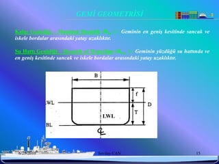 GEMİ GEOMETRİSİ

Kalıp GeniĢliği – Moulded Breadth (BM ) : Geminin en geniş kesitinde sancak ve
iskele bordalar arasındaki yatay uzaklıktır.

Su Hattı GeniĢliği – Breadth of Waterline (BWL ) : Geminin yüzdüğü su hattında ve
en geniş kesitinde sancak ve iskele bordalar arasındaki yatay uzaklıktır.




                                    LWL




 6/25/2010                        Sevilay CAN                              15
 