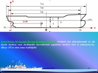 Gemi Hacim Merkezinin Boyuna Konumu (L.C.B ) : Geminin boy doğrultusunda su altı
hacim merkezi veya Archimedes kuvvetlerinin uygulama merkezi olan B noktasının kıç
dikeye AP’ye olan yatay uzaklığıdır.




      6/25/2010                      Sevilay CAN                           16
 