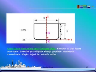 B

                                  K

Gemi Hacim Merkezinin DüĢey Konumu (KB) : Geminin su altı hacim
merkezinin tabandan yüksekliğidir. Gemiyi yüzdüren Archimedes
kuvvetlerinin bileşke değeri bu noktada etkiler




6/25/2010                     Sevilay CAN                         17
 