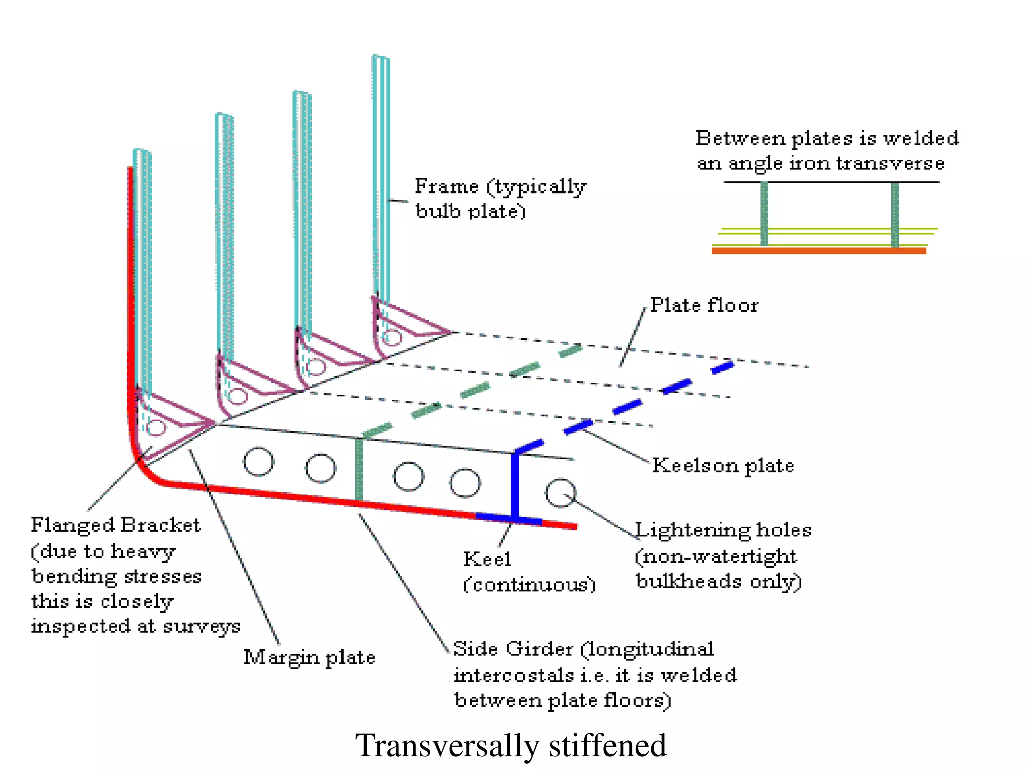 Transversally stiffened
 