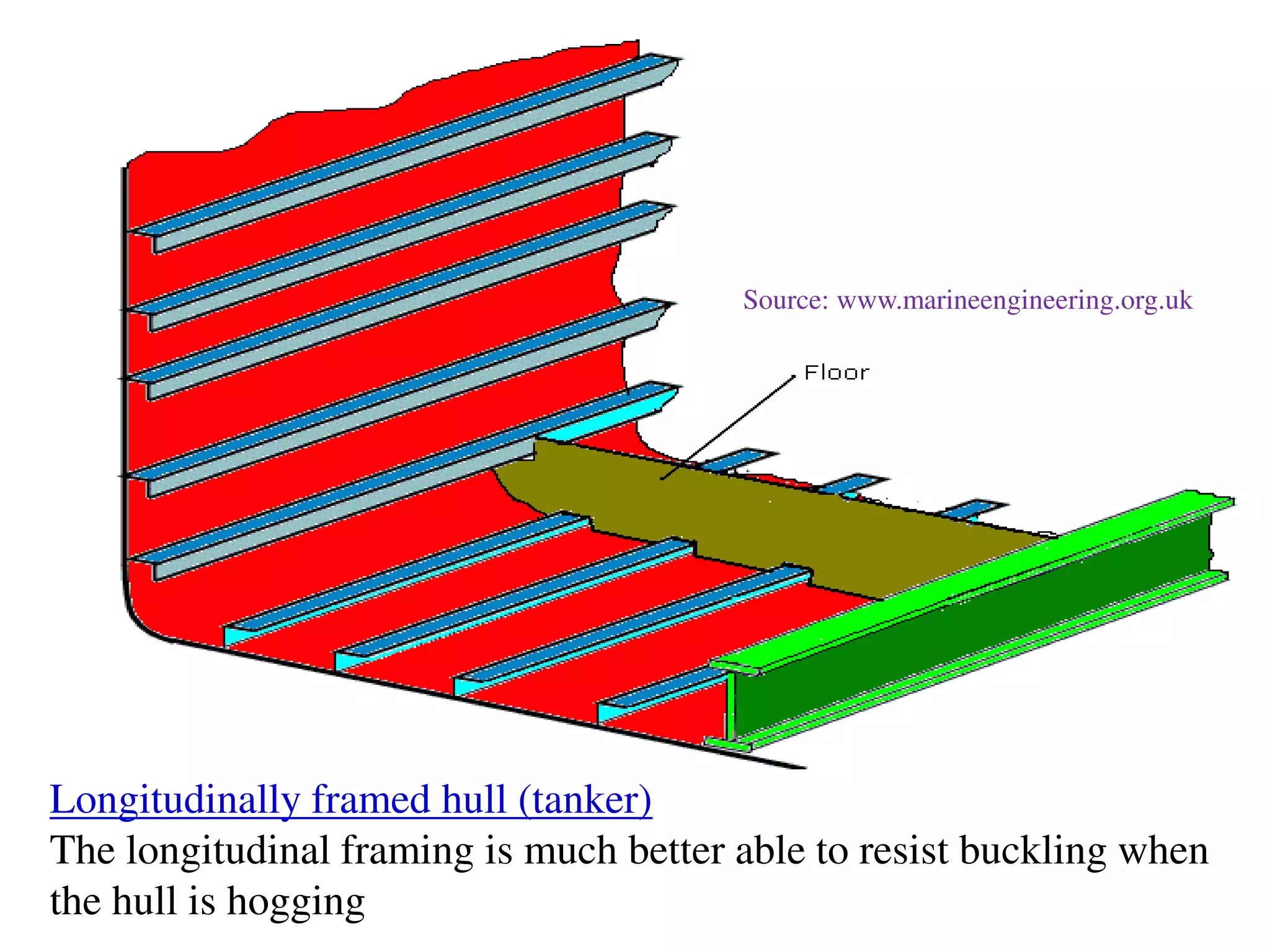 Longitudinally framed hull (tanker)
The longitudinal framing is much better able to resist buckling when
the hull is hogging
Source: www.marineengineering.org.uk
 