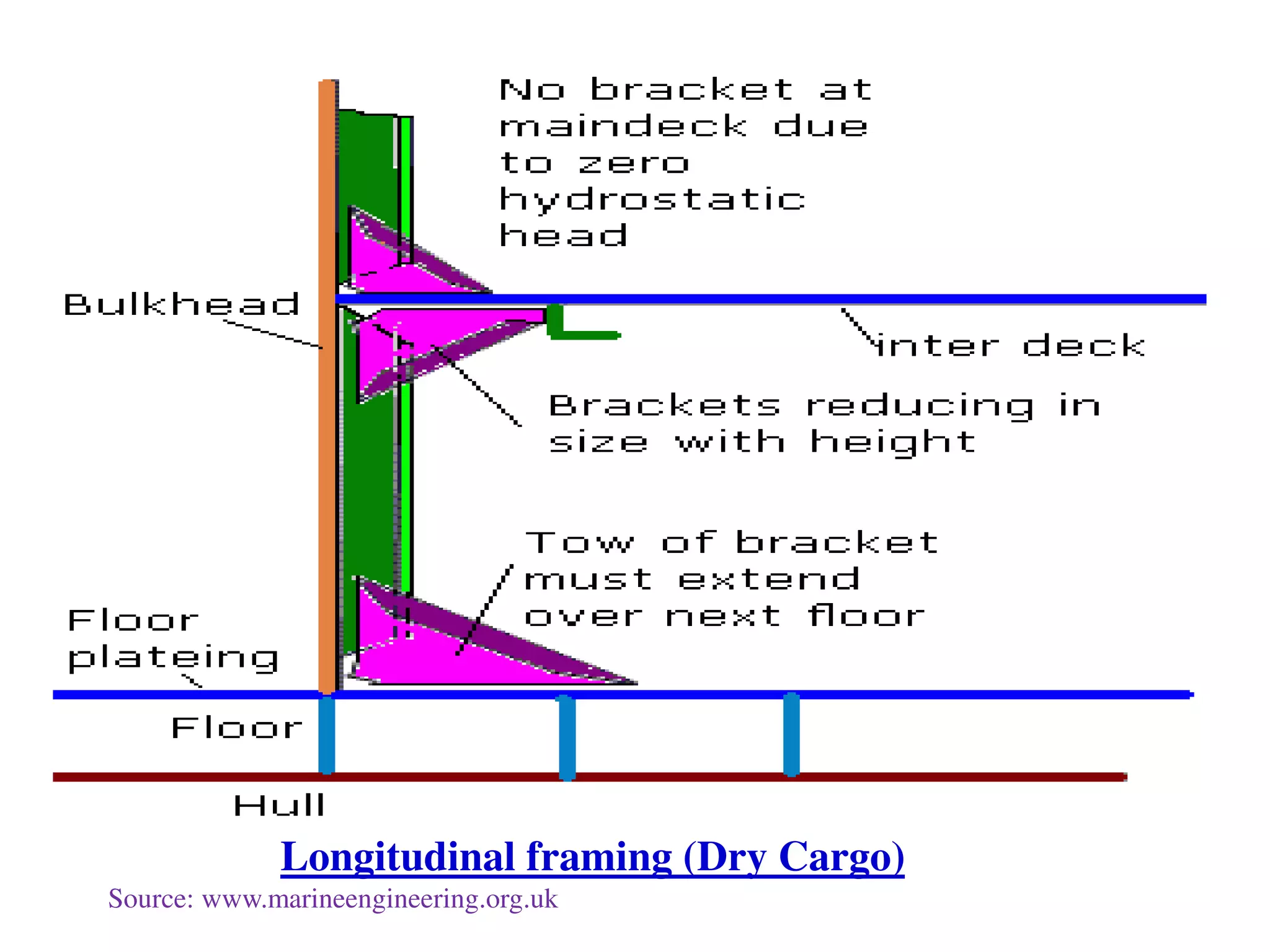 Longitudinal framing (Dry Cargo)
Source: www.marineengineering.org.uk
 