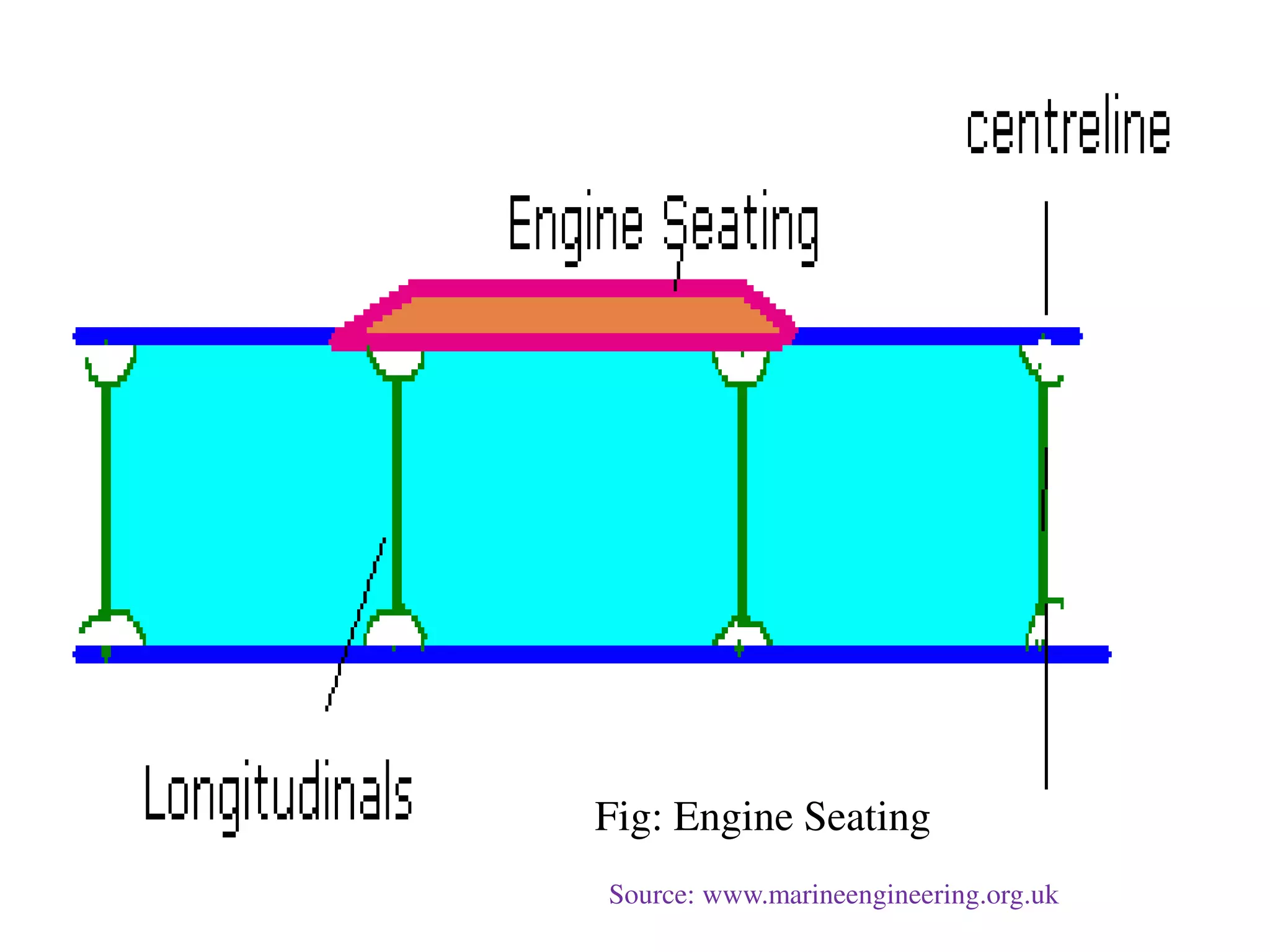 Fig: Engine Seating
Source: www.marineengineering.org.uk
 