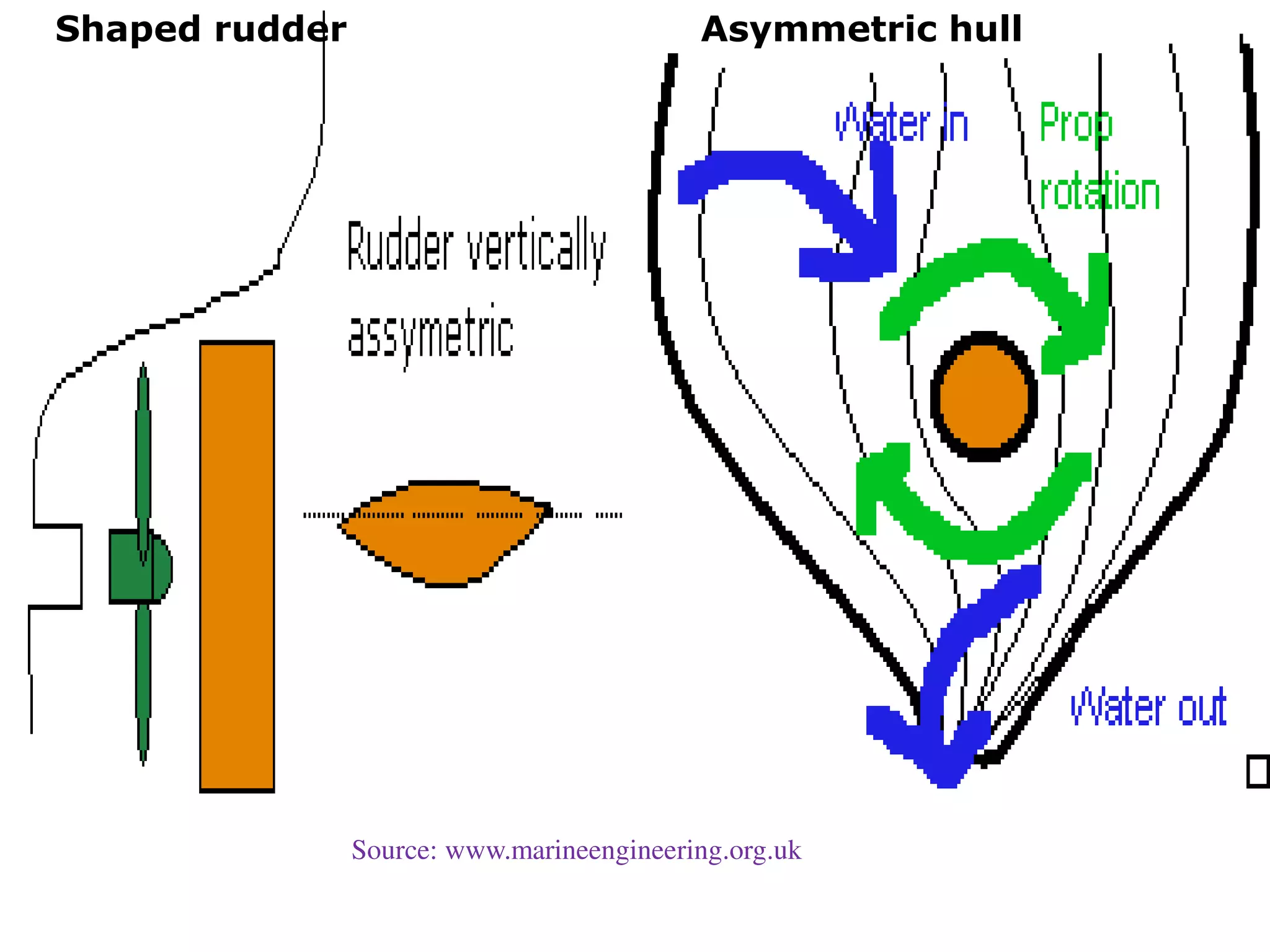 Shaped rudder Asymmetric hull
Source: www.marineengineering.org.uk
 