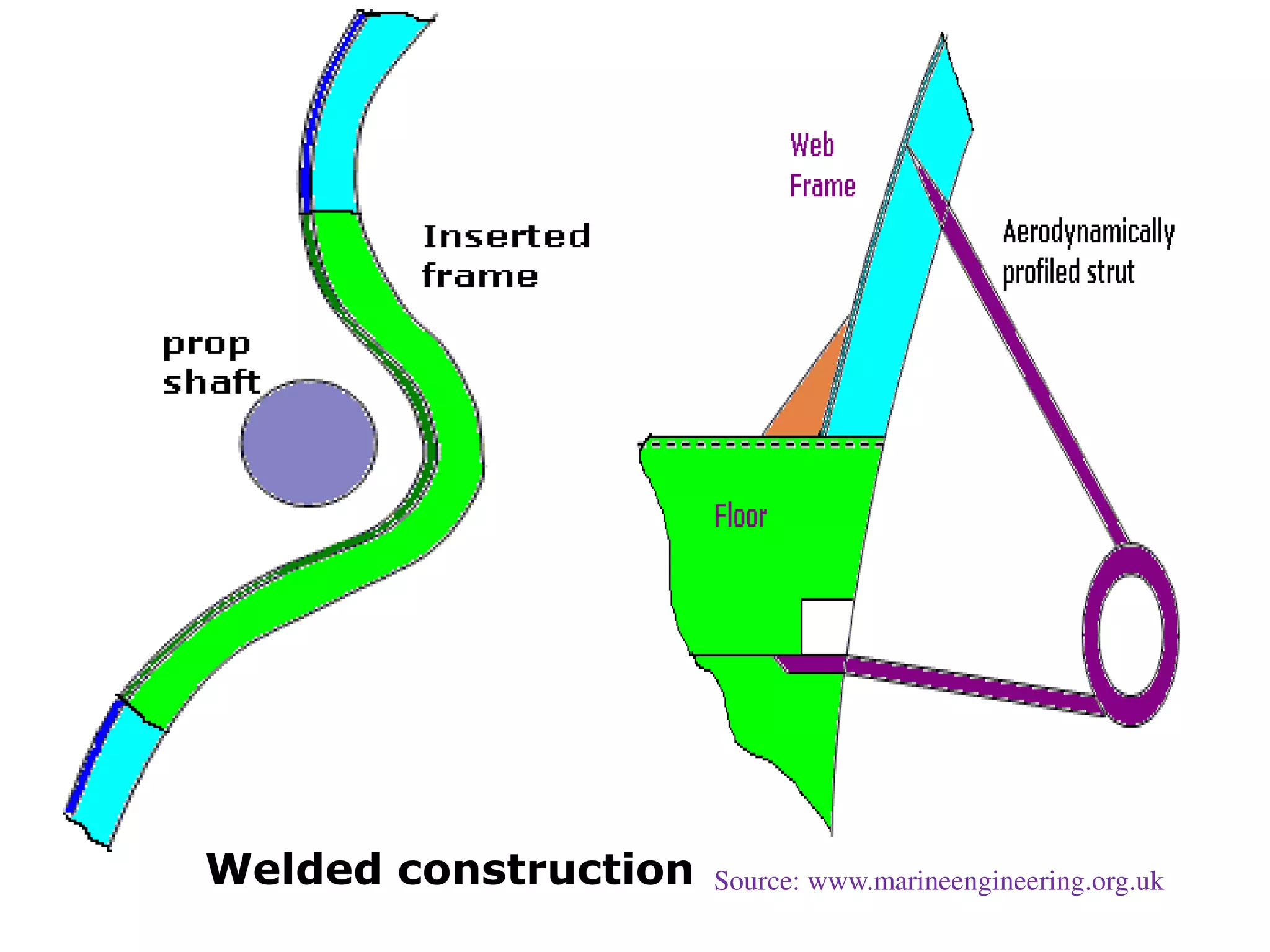 Welded construction Source: www.marineengineering.org.uk
 