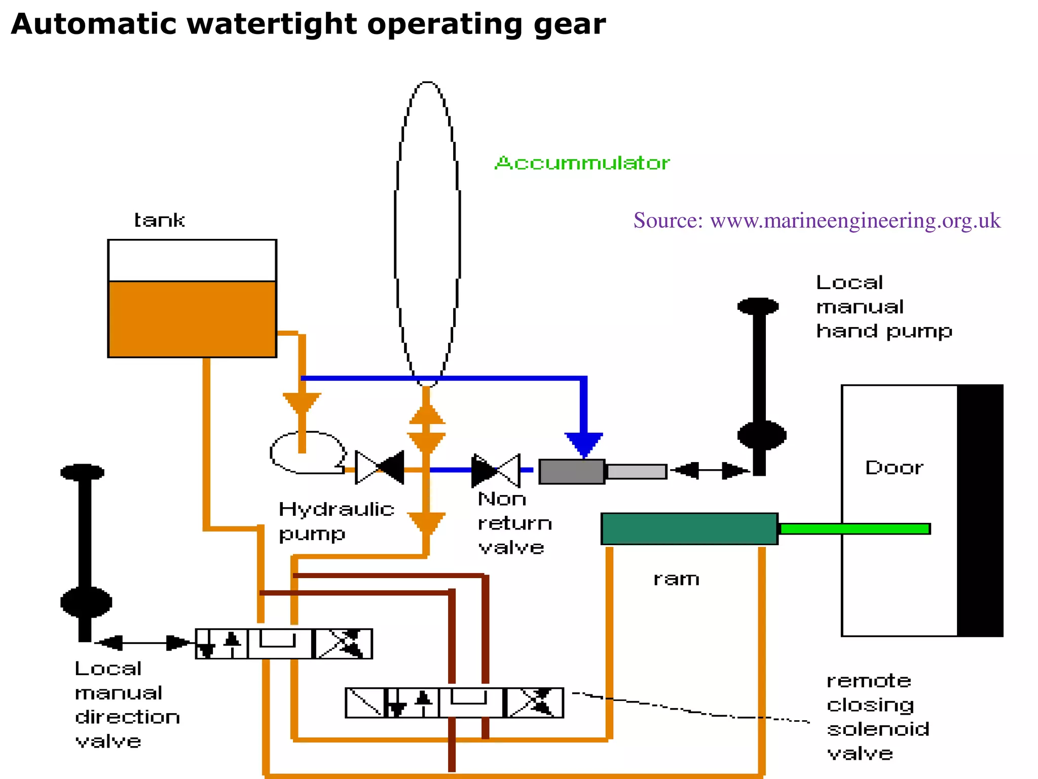 Automatic watertight operating gear
Source: www.marineengineering.org.uk
 