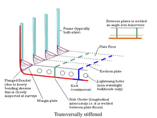 Transversally stiffened
 