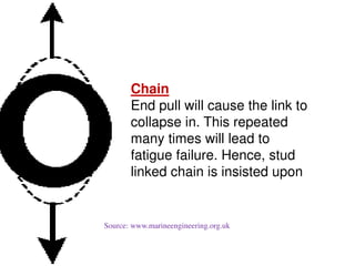 Chain
End pull will cause the link to
collapse in. This repeated
many times will lead to
fatigue failure. Hence, stud
linked chain is insisted upon
Source: www.marineengineering.org.uk
 