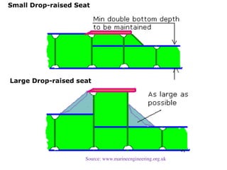 Small Drop-raised Seat
Large Drop-raised seat
Source: www.marineengineering.org.uk
 