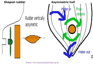 Shaped rudder Asymmetric hull
Source: www.marineengineering.org.uk
 