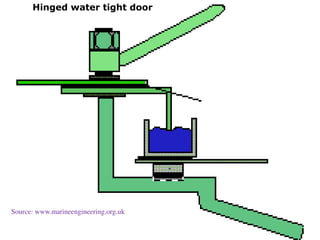 Hinged water tight door
Source: www.marineengineering.org.uk
 