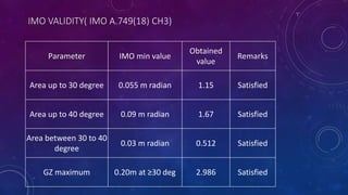 IMO VALIDITY( IMO A.749(18) CH3)
Parameter IMO min value
Obtained
value
Remarks
Area up to 30 degree 0.055 m radian 1.15 Satisfied
Area up to 40 degree 0.09 m radian 1.67 Satisfied
Area between 30 to 40
degree
0.03 m radian 0.512 Satisfied
GZ maximum 0.20m at ≥30 deg 2.986 Satisfied
 