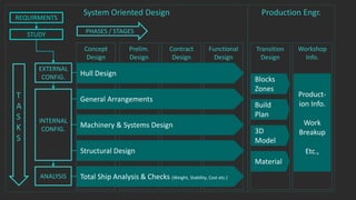 System Oriented Design Production Engr.
Prelim.
Design
Contract
Design
Concept
Design
Functional
Design
Transition
Design
Workshop
Info.
Structural Design
Total Ship Analysis & Checks (Weight, Stability, Cost etc.)
Hull Design
General Arrangements
Machinery & Systems Design
Product-
ion Info.
Work
Breakup
Etc.,
Blocks
Zones
Build
Plan
3D
Model
Material
INTERNAL
CONFIG.
EXTERNAL
CONFIG.
ANALYSIS
PHASES / STAGES
T
A
S
K
S
REQUIRMENTS
STUDY
 