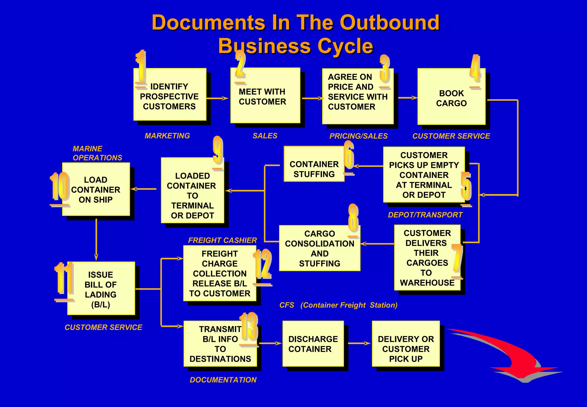 Documents In The Outbound   Business Cycle LOAD CONTAINER ON SHIP FREIGHT CHARGE COLLECTION RELEASE B/L TO CUSTOMER ISSUE BILL OF LADING (B/L) IDENTIFY PROSPECTIVE CUSTOMERS BOOK CARGO AGREE ON PRICE AND SERVICE WITH CUSTOMER MARKETING PRICING/SALES CUSTOMER SERVICE CUSTOMER DELIVERS  THEIR  CARGOES TO  WAREHOUSE DEPOT/TRANSPORT CFS  (Container Freight  Station) MARINE OPERATIONS CUSTOMER SERVICE FREIGHT CASHIER TRANSMIT B/L INFO TO DESTINATIONS DOCUMENTATION CONTAINER STUFFING LOADED CONTAINER  TO TERMINAL OR DEPOT CARGO CONSOLIDATION AND STUFFING CUSTOMER PICKS UP EMPTY CONTAINER AT TERMINAL OR DEPOT MEET WITH CUSTOMER SALES DISCHARGE COTAINER DELIVERY OR CUSTOMER PICK UP 