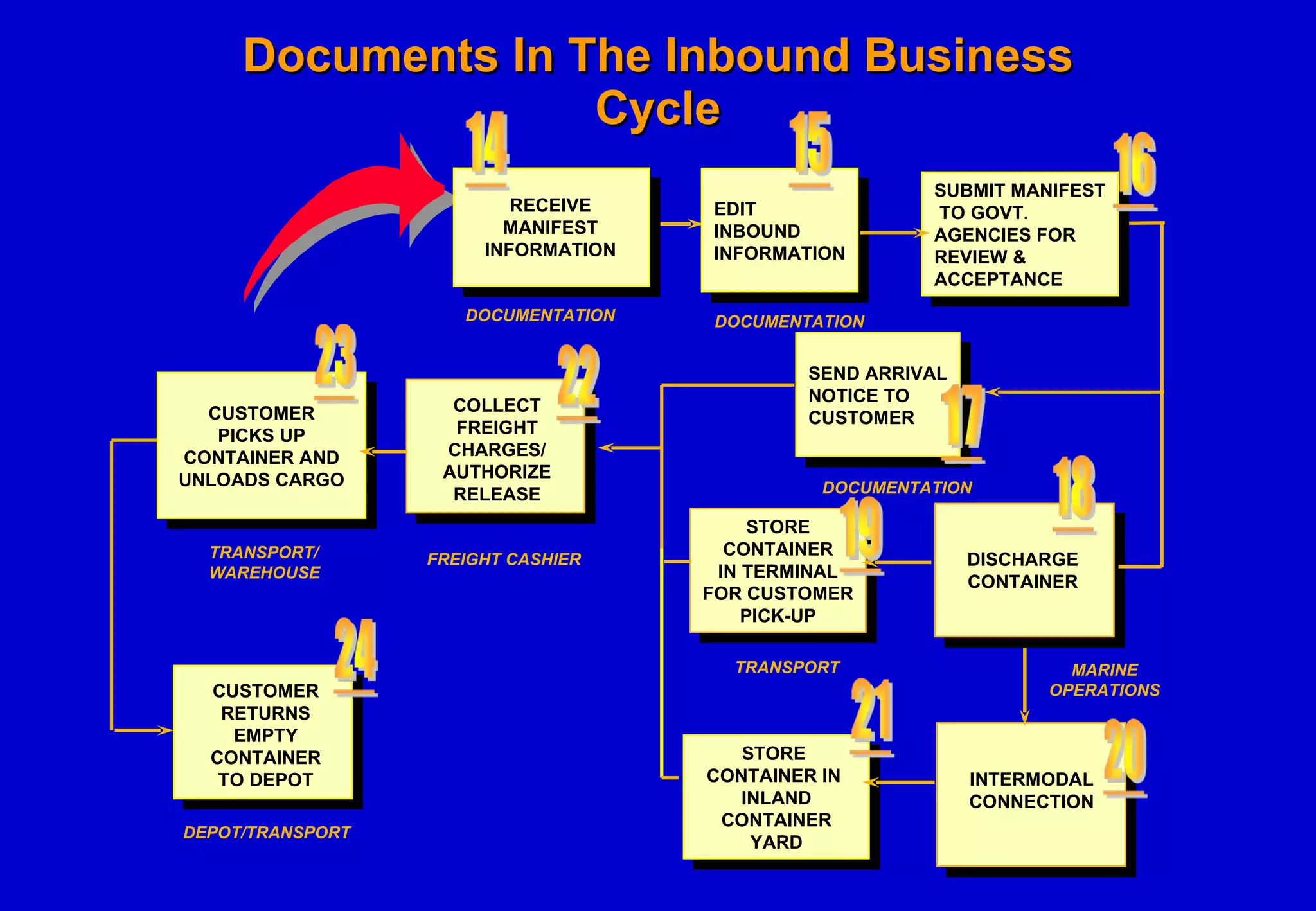 Documents In The Inbound Business Cycle DOCUMENTATION DEPOT/TRANSPORT EDIT INBOUND INFORMATION RECEIVE MANIFEST INFORMATION DOCUMENTATION DOCUMENTATION STORE CONTAINER IN TERMINAL FOR CUSTOMER PICK-UP MARINE OPERATIONS TRANSPORT CUSTOMER PICKS UP CONTAINER AND UNLOADS CARGO TRANSPORT/ WAREHOUSE INTERMODAL CONNECTION STORE  CONTAINER IN  INLAND CONTAINER YARD DISCHARGE CONTAINER SEND ARRIVAL NOTICE TO CUSTOMER FREIGHT CASHIER COLLECT FREIGHT CHARGES/ AUTHORIZE RELEASE CUSTOMER RETURNS EMPTY CONTAINER TO DEPOT SUBMIT MANIFEST TO GOVT.  AGENCIES FOR REVIEW & ACCEPTANCE 