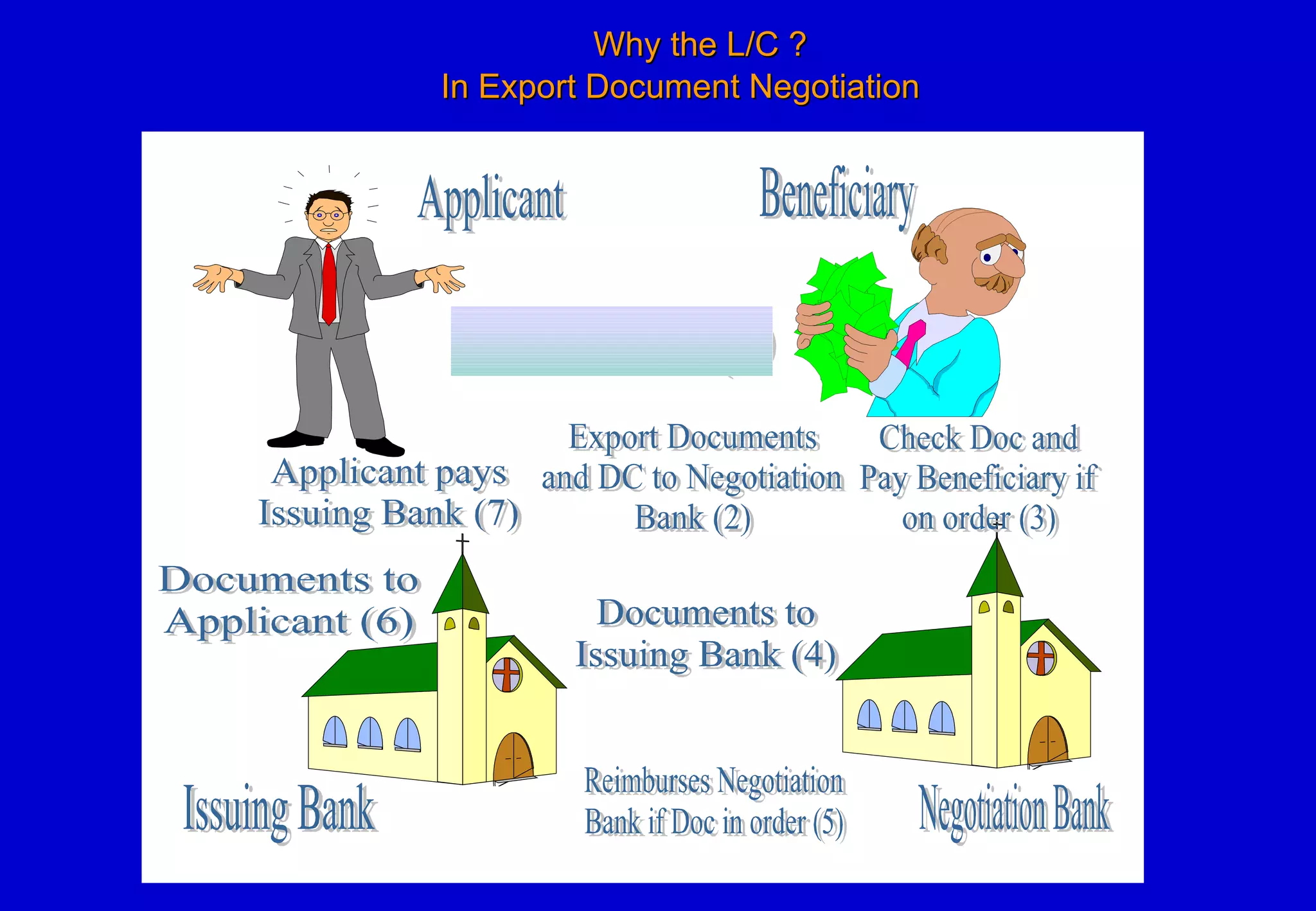 Why the L/C ?   In Export Document Negotiation 