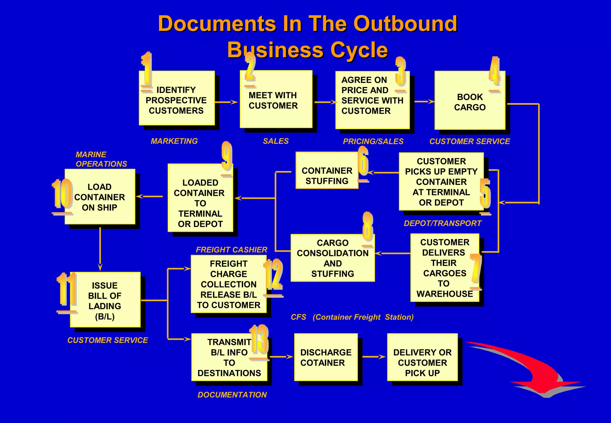 Documents In The OutboundDocuments In The Outbound
Business CycleBusiness Cycle
LOAD
CONTAINER
ON SHIP
FREIGHT
CHARGE
COLLECTION
RELEASE B/L
TO CUSTOMER
FREIGHT
CHARGE
COLLECTION
RELEASE B/L
TO CUSTOMER
ISSUE
BILL OF
LADING
(B/L)
IDENTIFY
PROSPECTIVE
CUSTOMERS
BOOK
CARGO
AGREE ON
PRICE AND
SERVICE WITH
CUSTOMER
AGREE ON
PRICE AND
SERVICE WITH
CUSTOMER
MARKETING PRICING/SALES CUSTOMER SERVICE
CUSTOMER
DELIVERS
THEIR
CARGOES
TO
WAREHOUSE
CUSTOMER
DELIVERS
THEIR
CARGOES
TO
WAREHOUSE
DEPOT/TRANSPORT
CFS (Container Freight Station)
MARINE
OPERATIONS
CUSTOMER SERVICE
FREIGHT CASHIER
TRANSMIT
B/L INFO
TO
DESTINATIONS
TRANSMIT
B/L INFO
TO
DESTINATIONS
DOCUMENTATION
CONTAINER
STUFFING
LOADED
CONTAINER
TO
TERMINAL
OR DEPOT
LOADED
CONTAINER
TO
TERMINAL
OR DEPOT
CARGO
CONSOLIDATION
AND
STUFFING
CUSTOMER
PICKS UP EMPTY
CONTAINER
AT TERMINAL
OR DEPOT
CUSTOMER
PICKS UP EMPTY
CONTAINER
AT TERMINAL
OR DEPOT
MEET WITH
CUSTOMER
SALES
DISCHARGE
COTAINER
DISCHARGE
COTAINER
DELIVERY OR
CUSTOMER
PICK UP
DELIVERY OR
CUSTOMER
PICK UP
 