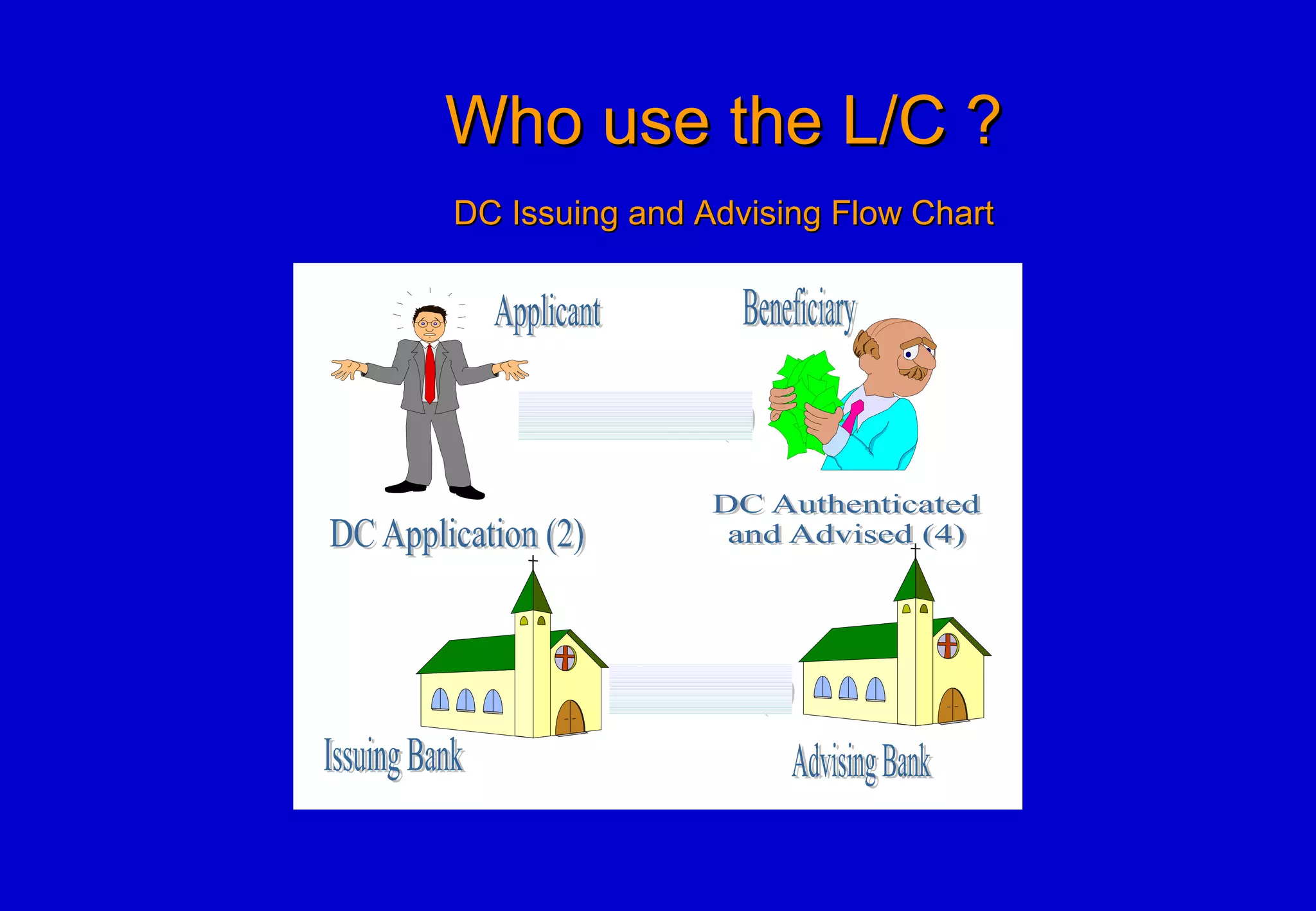 Who use the L/C ?Who use the L/C ?
DC Issuing and Advising Flow ChartDC Issuing and Advising Flow Chart
OK
 