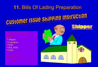 Customer & Shipment
Details:
* Shipper
* Consignee
* POR
* POL POD
* FND
Cargo Details:
……. etc
11.11. Bills Of Lading PreparationBills Of Lading Preparation
 