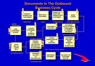 Documents In The OutboundDocuments In The Outbound
Business CycleBusiness Cycle
LOAD
CONTAINER
ON SHIP
FREIGHT
CHARGE
COLLECTION
RELEASE B/L
TO CUSTOMER
FREIGHT
CHARGE
COLLECTION
RELEASE B/L
TO CUSTOMER
ISSUE
BILL OF
LADING
(B/L)
IDENTIFY
PROSPECTIVE
CUSTOMERS
BOOK
CARGO
AGREE ON
PRICE AND
SERVICE WITH
CUSTOMER
AGREE ON
PRICE AND
SERVICE WITH
CUSTOMER
MARKETING PRICING/SALES CUSTOMER SERVICE
CUSTOMER
DELIVERS
THEIR
CARGOES
TO
WAREHOUSE
CUSTOMER
DELIVERS
THEIR
CARGOES
TO
WAREHOUSE
DEPOT/TRANSPORT
CFS (Container Freight Station)
MARINE
OPERATIONS
CUSTOMER SERVICE
FREIGHT CASHIER
TRANSMIT
B/L INFO
TO
DESTINATIONS
TRANSMIT
B/L INFO
TO
DESTINATIONS
DOCUMENTATION
CONTAINER
STUFFING
LOADED
CONTAINER
TO
TERMINAL
OR DEPOT
LOADED
CONTAINER
TO
TERMINAL
OR DEPOT
CARGO
CONSOLIDATION
AND
STUFFING
CUSTOMER
PICKS UP EMPTY
CONTAINER
AT TERMINAL
OR DEPOT
CUSTOMER
PICKS UP EMPTY
CONTAINER
AT TERMINAL
OR DEPOT
MEET WITH
CUSTOMER
SALES
DISCHARGE
COTAINER
DISCHARGE
COTAINER
DELIVERY OR
CUSTOMER
PICK UP
DELIVERY OR
CUSTOMER
PICK UP
 