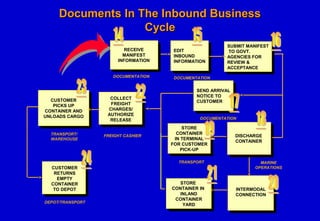 DOCUMENTATION
DEPOT/TRANSPORT
EDIT
INBOUND
INFORMATION
EDIT
INBOUND
INFORMATION
RECEIVE
MANIFEST
INFORMATION
DOCUMENTATION DOCUMENTATION
STORE
CONTAINER
IN TERMINAL
FOR CUSTOMER
PICK-UP
STORE
CONTAINER
IN TERMINAL
FOR CUSTOMER
PICK-UP
MARINE
OPERATIONS
TRANSPORT
CUSTOMER
PICKS UP
CONTAINER AND
UNLOADS CARGO
CUSTOMER
PICKS UP
CONTAINER AND
UNLOADS CARGO
TRANSPORT/
WAREHOUSE
INTERMODAL
CONNECTION
STORE
CONTAINER IN
INLAND
CONTAINER
YARD
STORE
CONTAINER IN
INLAND
CONTAINER
YARD
DISCHARGE
CONTAINER
SEND ARRIVAL
NOTICE TO
CUSTOMER
SEND ARRIVAL
NOTICE TO
CUSTOMER
FREIGHT CASHIER
COLLECT
FREIGHT
CHARGES/
AUTHORIZE
RELEASE
CUSTOMER
RETURNS
EMPTY
CONTAINER
TO DEPOT
SUBMIT MANIFEST
TO GOVT.
AGENCIES FOR
REVIEW &
ACCEPTANCE
SUBMIT MANIFEST
TO GOVT.
AGENCIES FOR
REVIEW &
ACCEPTANCE
Documents In The Inbound BusinessDocuments In The Inbound Business
CycleCycle
 