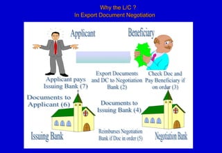 Why the L/C ?Why the L/C ?
In Export Document NegotiationIn Export Document Negotiation
OK
 
