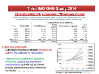 Third IMO GHG Study 2014
Future CO2 emissions:
- Significant increase predicted: 50-250% by
2050 in the absence of regulations
- Technical and operational efficiency
measures can provide significant
improvements but will not be able to
provide total net reductions if demand
continues…………………
Source: 3rd IMO GHS Study 2014
12
 