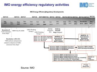 IMO energy efficiency regulatory activities
MEPC68
IMO Energy EfficiencyRegulatory Developments
Resolution MEPC.212(63)EEDI Calculation
Resolution MEPC.214(63)EEDI Verification
Resolution MEPC.213(63)SEEMP
Resolution A.963 (23)
“IMO policies and practices
related to reduction of GHG
emissions from ships”
Dec
2003
June
2005
Mar
2008
June
2008
GHG Working
Group 2
Feb
2009
MEPC Circ. 681 EEDI Calculation
MEPC Circ. 682 EEDI Verification
MEPC Circ. 683 SEEMP
MEPC Circ. 684 EEOI
Jul
2009
Energy
Efficiency
WG
Jun
2010
Sep
1997
Feb
2012
July
2011
EEDI &
SEEMP
Regs.Adopted
GHG Working
Group 1
MEPC40 MEPC53 MEPC57 MEPC58 MEPC59MEPC60 MEPC61 MEPC62 MECP63 MEPC64 MEPC65 MEPC66 MEPC67
Resolution 8
“CO2 emissions
From ships”
MARPOLVI
Amendments
Resolution
MEPC 203(62)
May
2013
March
2014
Oct
2012
MEPC Circ.471, EEOI
Oct May
20152014
3
rd
GHG
Study 2014
MARPOL VI
Amendments
Resolution
MEPC.251(66)
Resolution MEPC.245(66):
EEDI CalculationGuidelines
Resolution MEPC.231(65) Reference Lines
Resolution MEPC.232(65) Minimum power
ResolutionMEPC.233(65),Reference lines for cruiseships
MEPC.1/Circ.815Innovative EE Technologies
MEPC.1/Circ.816 Consolidatedon EEDI verification
Debate on
Data
collection
Source: IMO
 