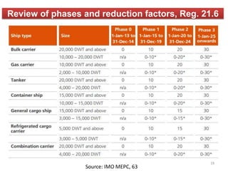Review of phases and reduction factors, Reg. 21.6
Source: IMO MEPC, 63
19
 