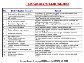 Technologies for EEDI reduction
No. EEDI reduction measure Remark
1 Optimised hull dimensions and form
Ship design for efficiency via choice of main dimensions (port
and canal restrictions) and hull forms.
2 Light weight construction New lightweight ship construction material.
3 Hull coating Use of advanced hull coatings/paints.
4 Hull air lubrication system
Air cavity via injection of air under/around the hull to reduce wet
surface and thereby ship resistance.
5
Optimisation of propeller-hull
interface and flow devices
Propeller-hull-rudder design optimisation plus relevant changes to
ship’s aft body.
6 Contra-rotating propeller Two propellers in series; rotating at different direction.
7 Engine efficiency improvement
De-rating, long-stroke, electronic injection, variable geometry
turbo charging, etc.
8 Waste heat recovery
Main and auxiliary engines’ exhaust gas waste heat recovery
and conversion to electric power.
9 Gas fuelled (LNG) Natural gas fuel and dual fuel engines.
10
Hybrid electric power and
propulsion concepts
For some ships, the use of electric or hybrid would be more
efficient.
11
Reducing on-board power
demand(auxiliary system
andhotelloads).
Maximum heat recovery and minimizing required electrical loads
flexible power solutions and power management.
12
Variable speed drive for pumps,
fans etc.
Use of variable speed electric motors for control of rotating flow
machinery leads to significant reduction in their energy use.
13 Wind power (sail, wind engine, etc.)
Sails, fletnner rotor, kites, etc. These are considered as
emerging technologies.
14 Solar power Solar photovoltaic cells.
15
Design speed reduction
(newbuilds)
Reducing design speed via choice of lower power or de-rated
engines.
Source: Bazari & Longva (2011) and IMO MEPC 63, 2011
22
 