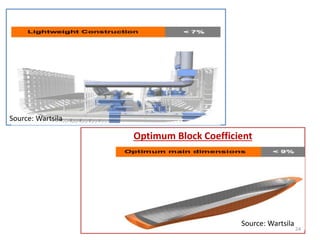 Lightweight Structures
Optimum Block Coefficient
Source: Wartsila
Source: Wartsila
24
 