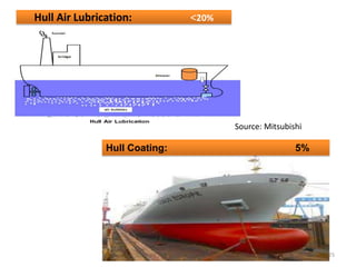 Hull Air Lubrication: <20%
Hull Coating: 5%
Source: Mitsubishi
25
 